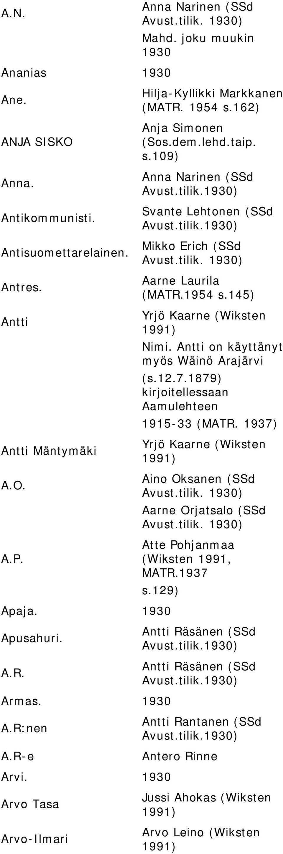 1954 s.145) Yrjö Kaarne (Wiksten Nimi. Antti on käyttänyt myös Wäinö Arajärvi (s.12.7.1879) kirjoitellessaan Aamulehteen 1915-33 (MATR.