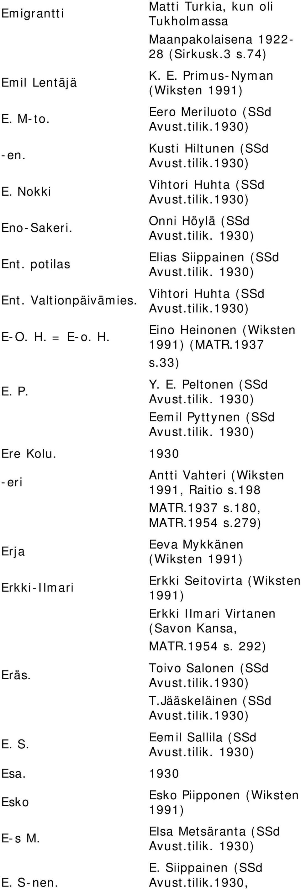 Primus-Nyman (Wiksten Eero Meriluoto (SSd Kusti Hiltunen (SSd Vihtori Huhta (SSd Onni Höylä (SSd Elias Siippainen (SSd Vihtori Huhta (SSd Eino Heinonen (Wiksten (MATR.1937 s.33) Y. E. Peltonen (SSd Eemil Pyttynen (SSd Antti Vahteri (Wiksten 1991, Raitio s.