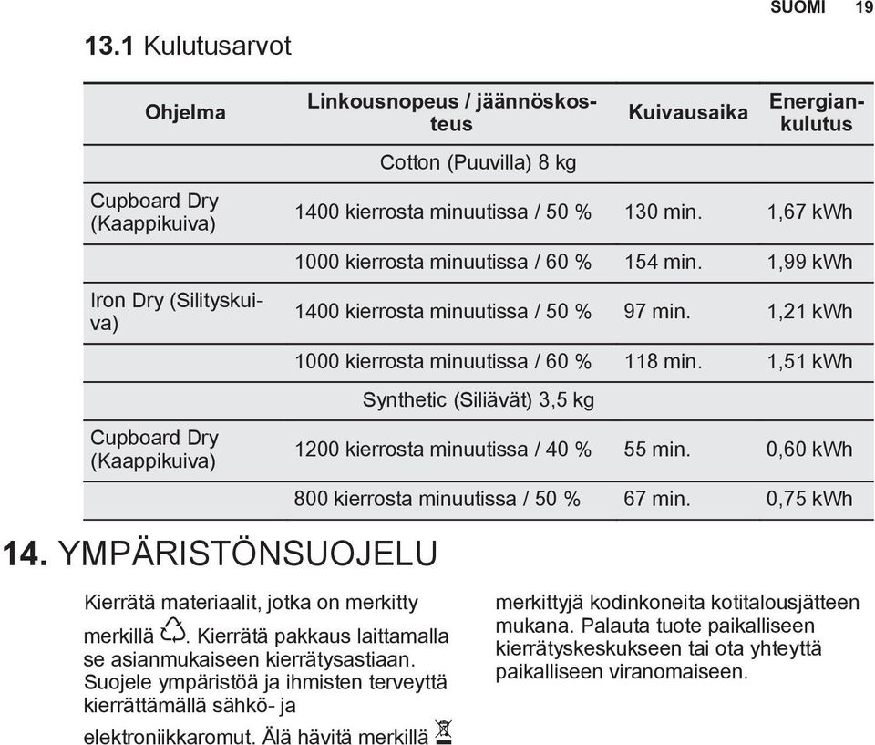 1,51 kwh Synthetic (Siliävät) 3,5 kg 1200 kierrosta minuutissa / 40 % 55 min. 0,60 kwh 800 kierrosta minuutissa / 50 % 67 min. 0,75 kwh 14.