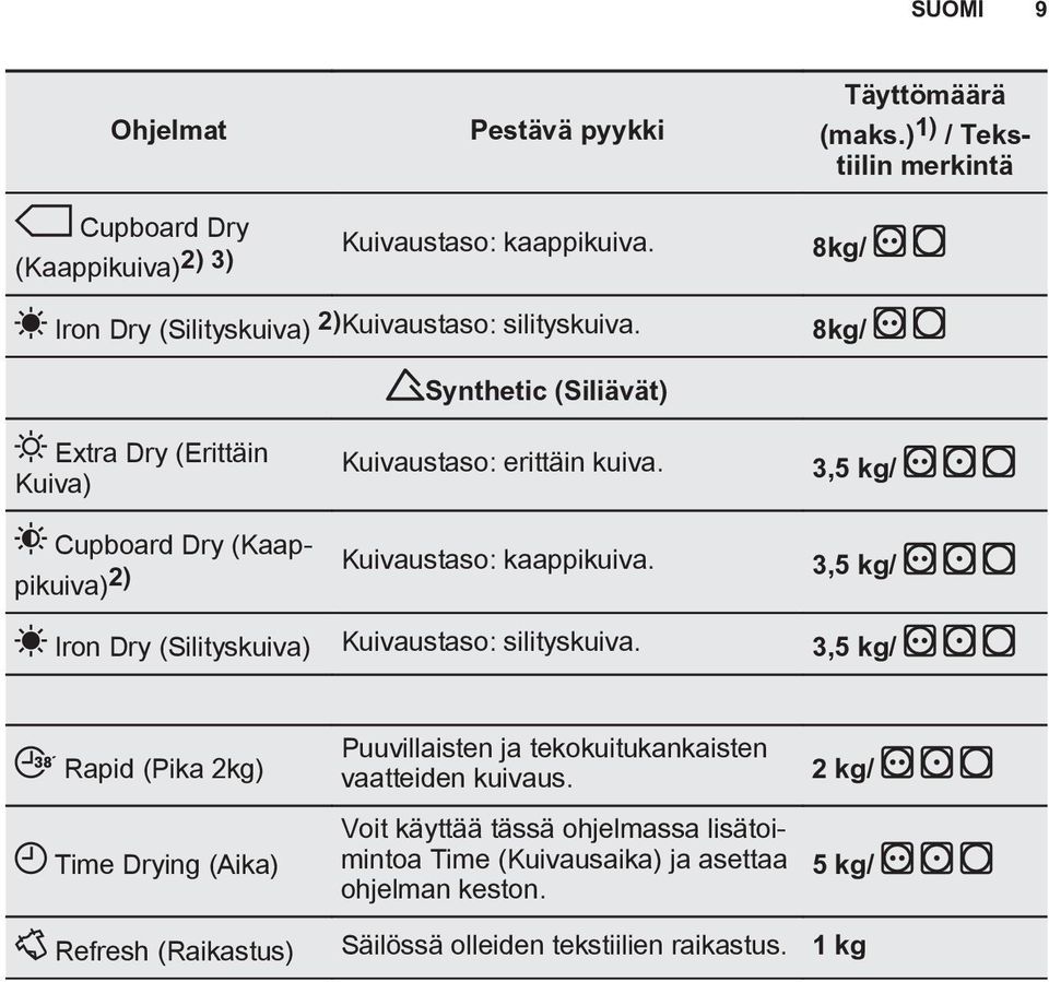 3,5 kg/ Cupboard Dry (Kaappikuiva) 2) Kuivaustaso: kaappikuiva. 3,5 kg/ Iron Dry (Silityskuiva) Kuivaustaso: silityskuiva.