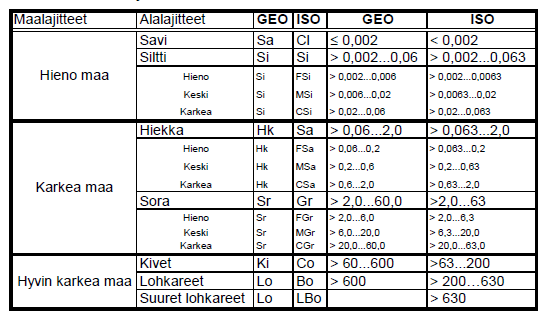 Maalajitteet ja raekoot Clay Cl Silt Si Sand Sa Gravel Gr