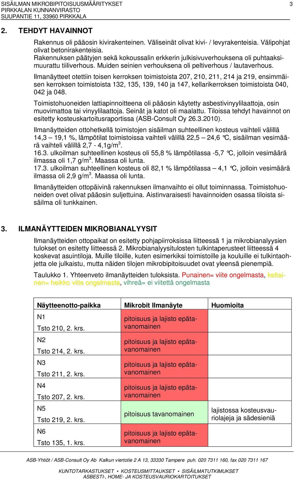 Ilmanäytteet otettiin toisen kerroksen toimistoista 207, 210, 211, 214 ja 219, ensimmäisen kerroksen toimistoista 132, 135, 139, 140 ja 147, kellarikerroksen toimistoista 040, 042 ja 048.