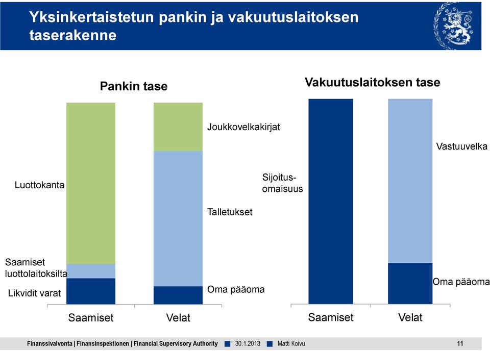 Sijoitusomaisuus Talletukset Saamiset luottolaitoksilta Likvidit varat