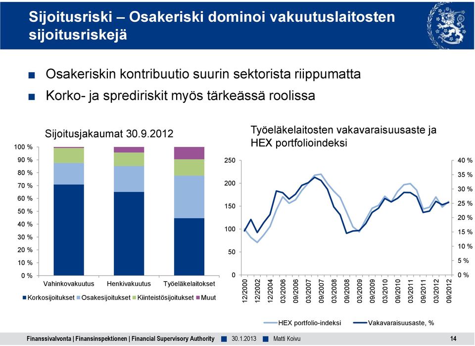 2012 Työeläkelaitosten vakavaraisuusaste ja HEX portfolioindeksi 90 % 250 40 % 80 % 70 % 60 % 50 % 40 % 30 % 20 % 10 % 200 150 100 50 35 % 30 % 25 % 20 % 15 % 10 % 5 % 0 %