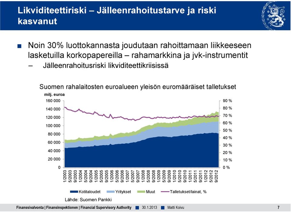 korkopapereilla rahamarkkina ja jvk-instrumentit Jälleenrahoitusriski likviditeettikriisissä Suomen rahalaitosten euroalueen yleisön euromääräiset talletukset milj.