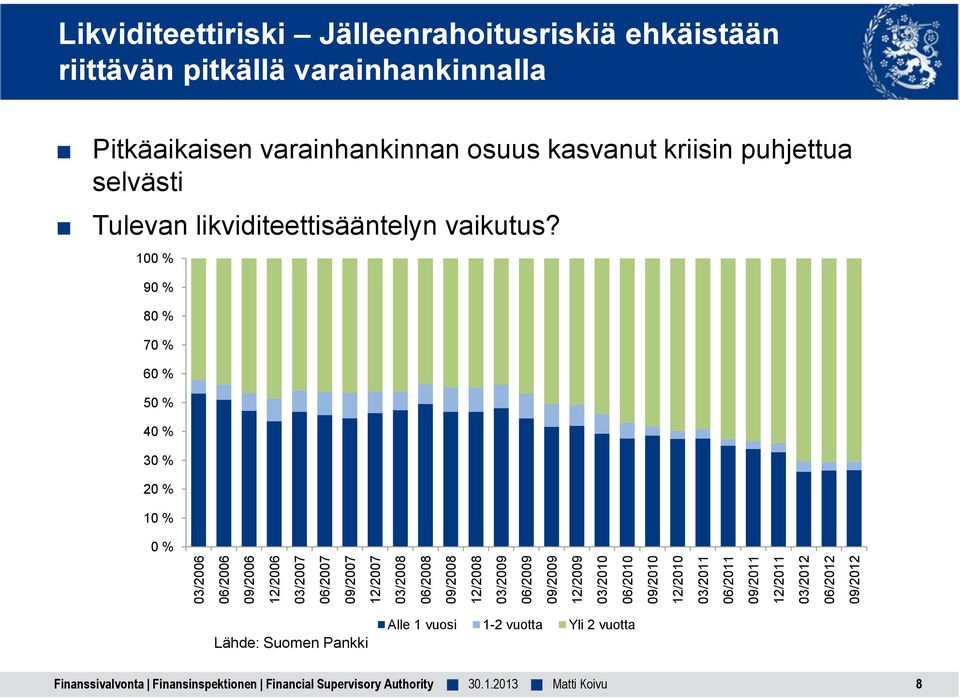 riittävän pitkällä varainhankinnalla Pitkäaikaisen varainhankinnan osuus kasvanut kriisin puhjettua selvästi Tulevan