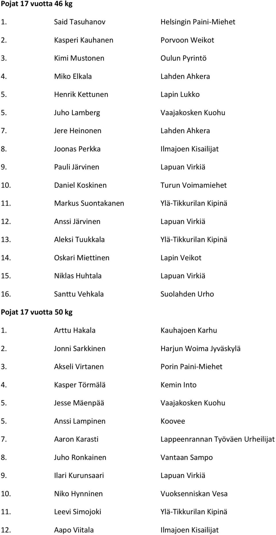 Markus Suontakanen Ylä-Tikkurilan Kipinä 12. Anssi Järvinen Lapuan Virkiä 13. Aleksi Tuukkala Ylä-Tikkurilan Kipinä 14. Oskari Miettinen Lapin Veikot 15. Niklas Huhtala Lapuan Virkiä 16.