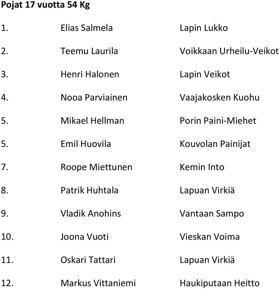 Emil Huovila Kouvolan Painijat 7. Roope Miettunen Kemin Into 8. Patrik Huhtala Lapuan Virkiä 9.