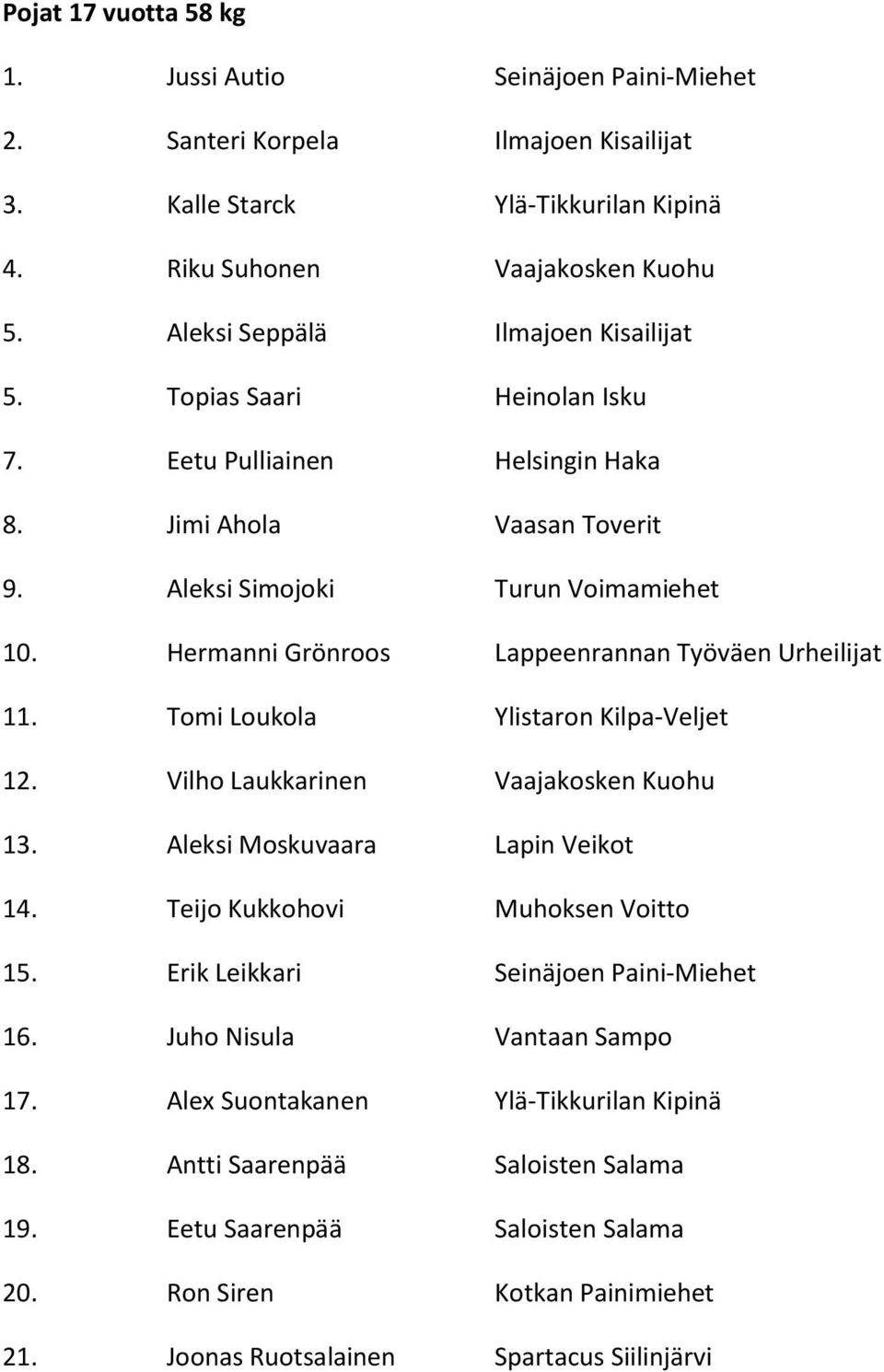 Hermanni Grönroos Lappeenrannan Työväen Urheilijat 11. Tomi Loukola Ylistaron Kilpa-Veljet 12. Vilho Laukkarinen Vaajakosken Kuohu 13. Aleksi Moskuvaara Lapin Veikot 14.