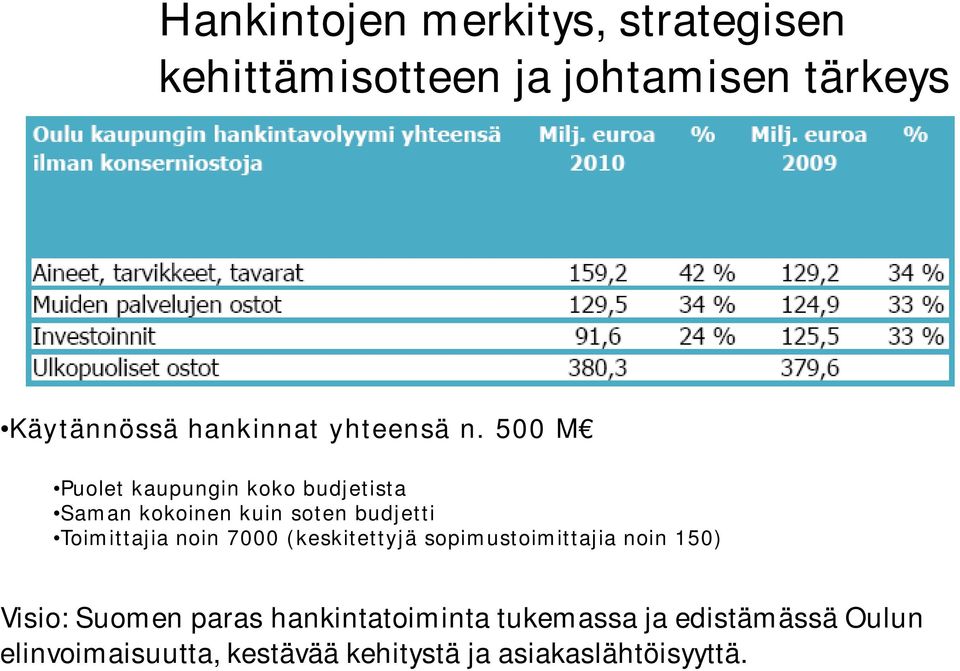 500 M Puolet kaupungin koko budjetista Saman kokoinen kuin soten budjetti Toimittajia noin