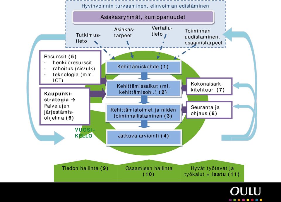 ICT) Kaupunkistrategia Palvelujen järjestämisohjelma (6) VUOSI- KELLO Kehittämiskohde (1) Kehittämissalkut (ml. kehittämisohj.