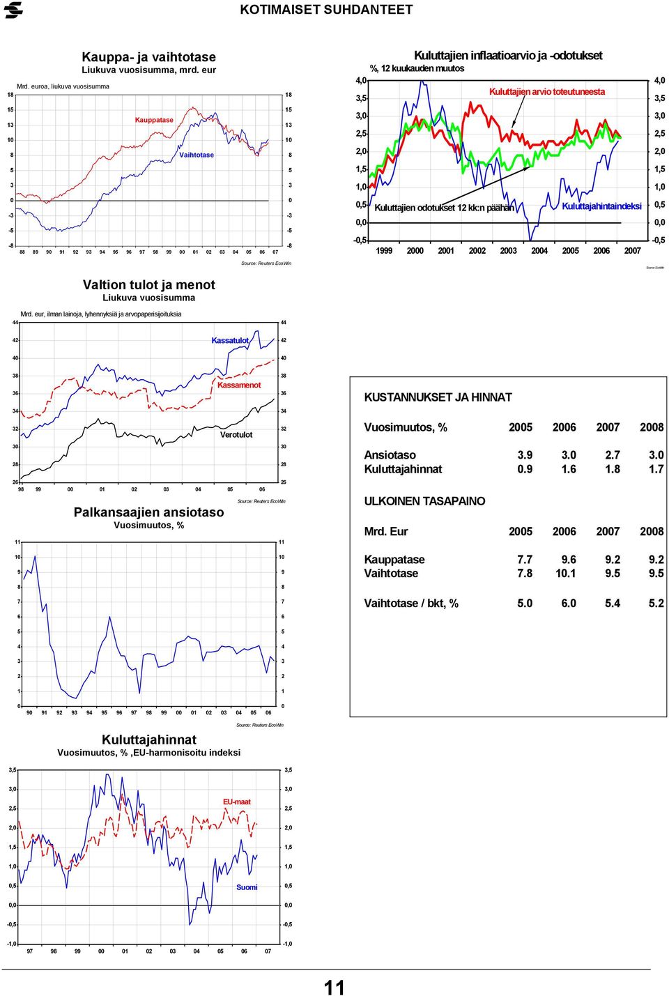 Kuluttajahintaindeksi,, -, Source: EcoWin Valtion tulot ja menot Liukuva vuosisumma Mrd.