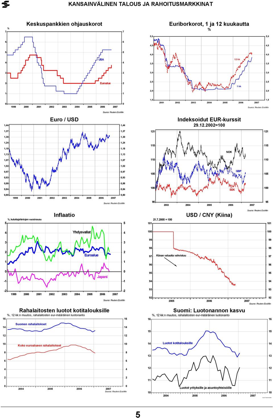 . = USD / CNY (Kiina) Yhdysvallat Euroalue Kiinan valuutta vahvistuu - Japani - - - Rahalaitosten luotot kotitalouksille, kk:n muutos, rahalaitosten