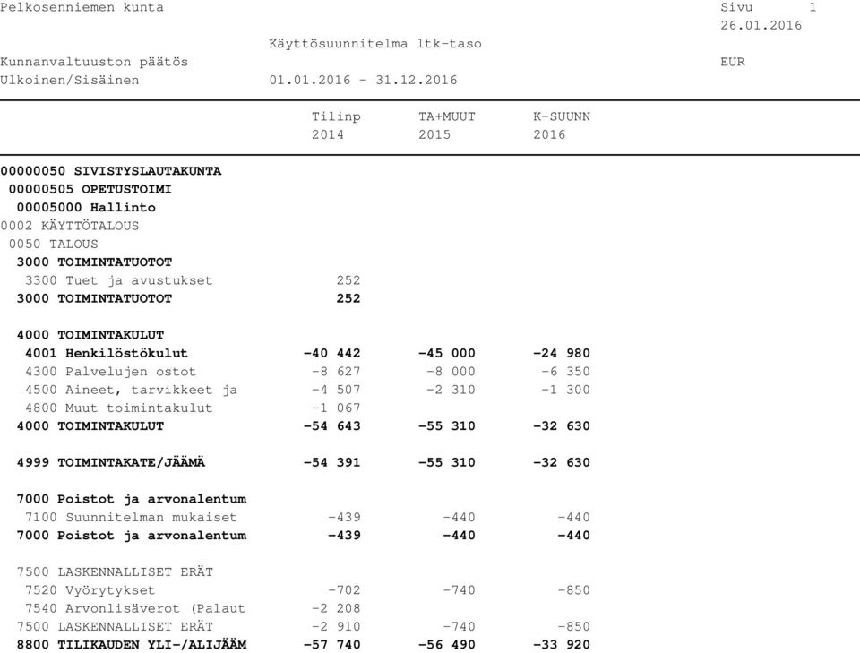 toimintakulut -1 067-54 643-55 310-32 630 4999 TOIMINTAKATE/JÄÄMÄ -54 391-55 310-32 630 7100 Suunnitelman mukaiset -439-440