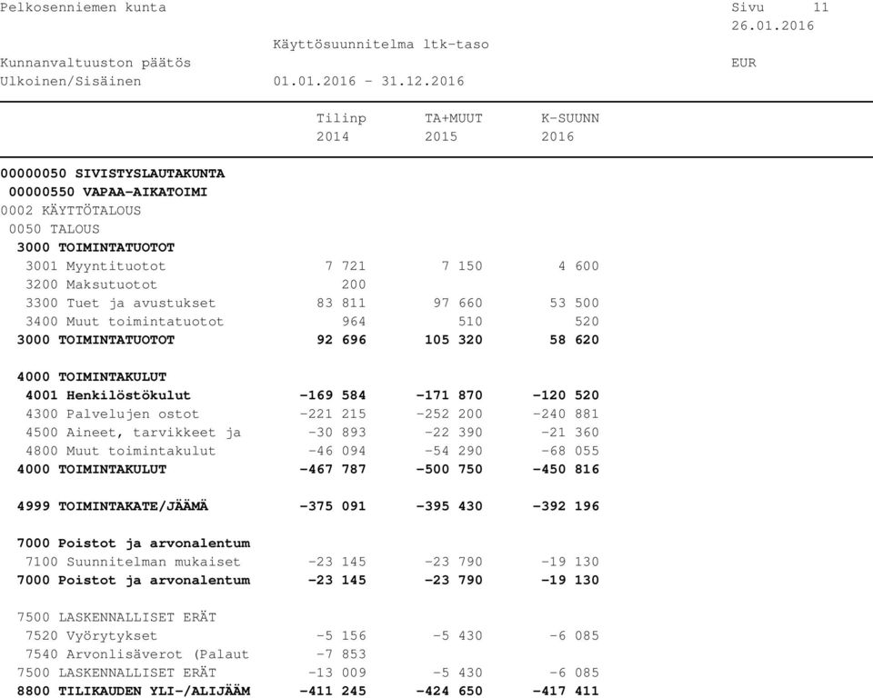 360 4800 Muut toimintakulut -46 094-54 290-68 055-467 787-500 750-450 816 4999 TOIMINTAKATE/JÄÄMÄ -375 091-395 430-392 196 7100 Suunnitelman mukaiset -23 145-23