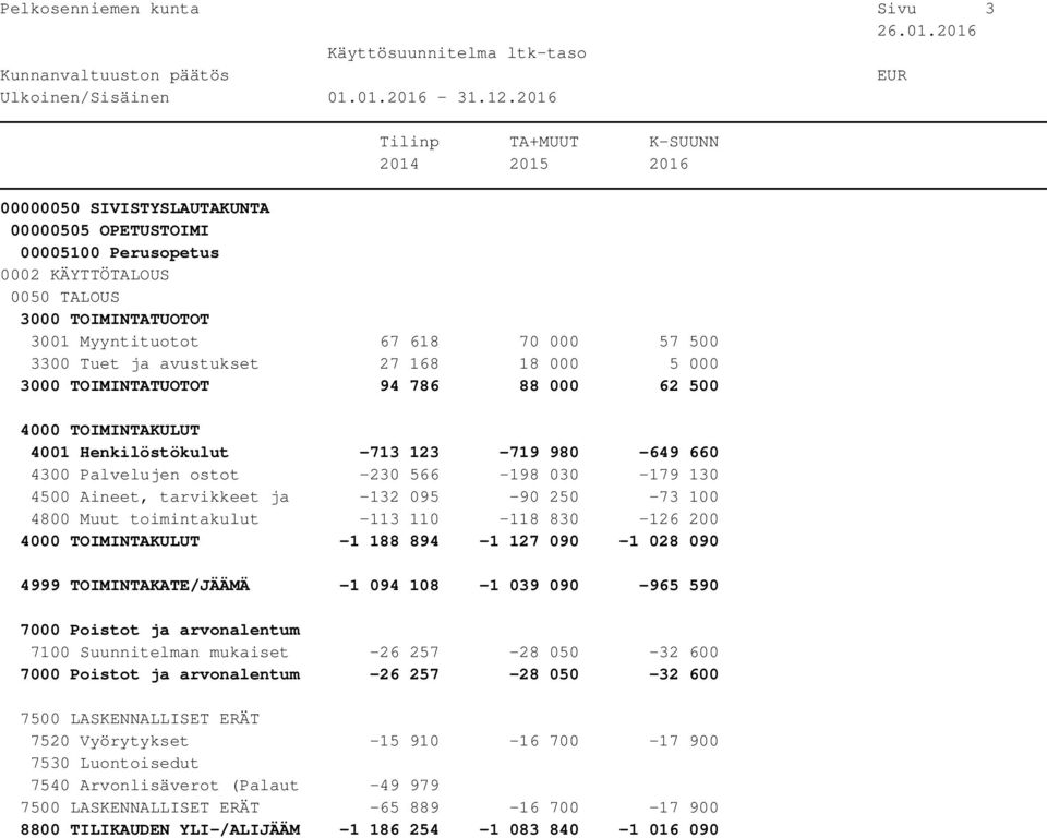 -113 110-118 830-126 200-1 188 894-1 127 090-1 028 090 4999 TOIMINTAKATE/JÄÄMÄ -1 094 108-1 039 090-965 590 7100 Suunnitelman mukaiset -26 257-28 050-32 600-26 257-28