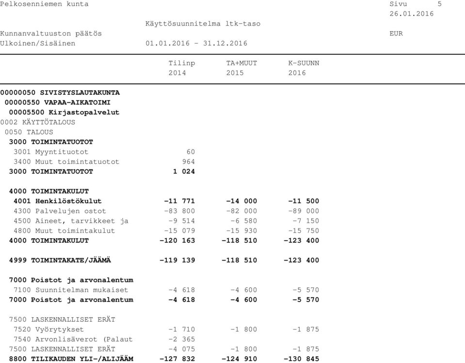 930-15 750-120 163-118 510-123 400 4999 TOIMINTAKATE/JÄÄMÄ -119 139-118 510-123 400 7100 Suunnitelman mukaiset -4 618-4 600-5 570-4 618-4