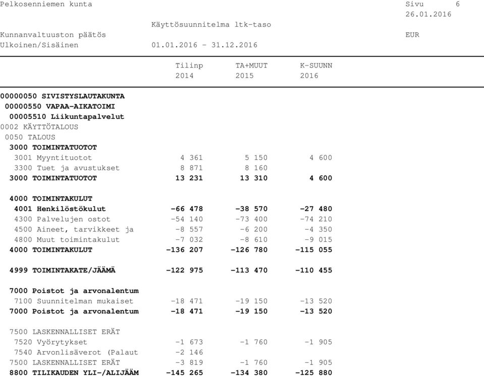 -7 032-8 610-9 015-136 207-126 780-115 055 4999 TOIMINTAKATE/JÄÄMÄ -122 975-113 470-110 455 7100 Suunnitelman mukaiset -18 471-19 150-13 520-18 471-19