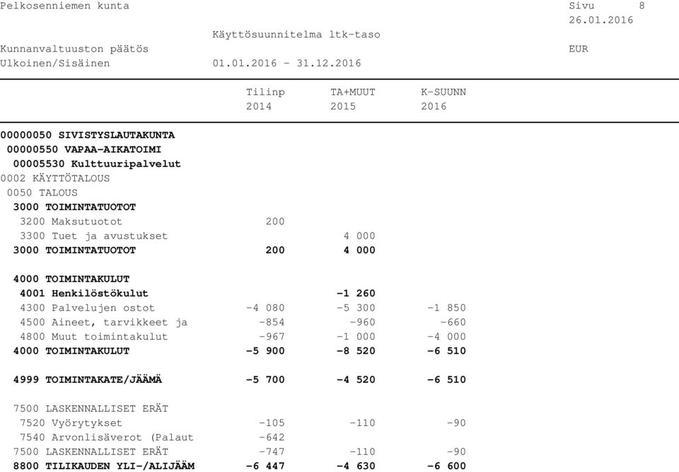 -660 4800 Muut toimintakulut -967-1 000-4 000-5 900-8 520-6 510 4999 TOIMINTAKATE/JÄÄMÄ -5 700-4 520-6 510 7520