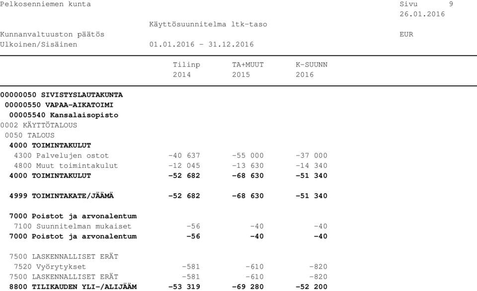 TOIMINTAKATE/JÄÄMÄ -52 682-68 630-51 340 7100 Suunnitelman mukaiset -56-40 -40-56