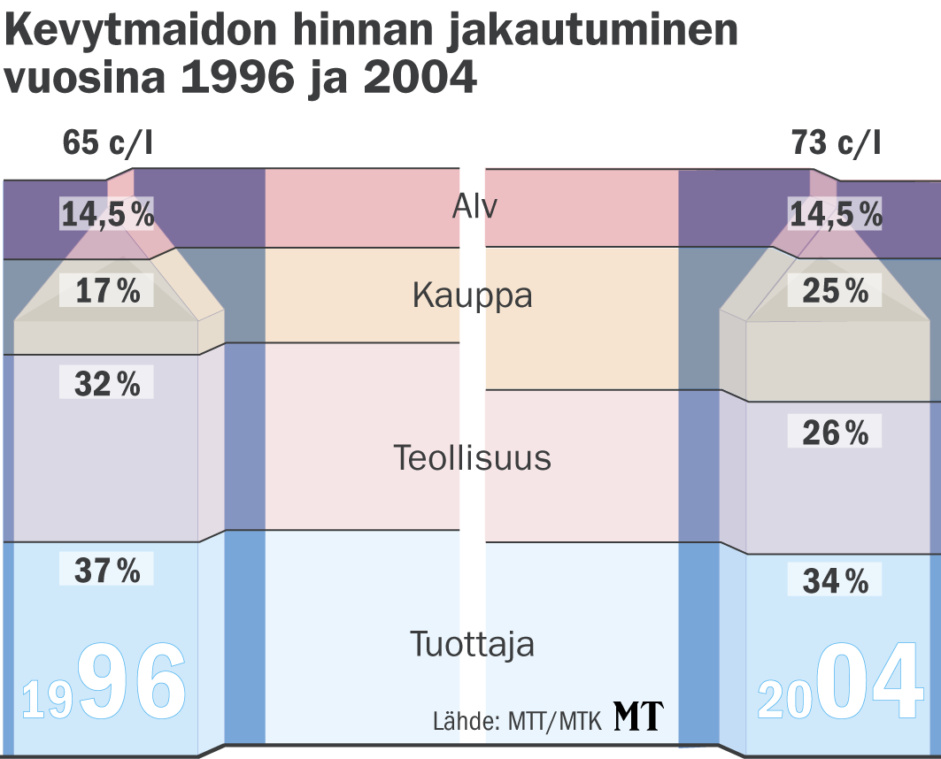 Kevytmaidon kuluttajahinnan rakenne 2011 Arvonlisävero (0,09 /kg) 11,5 % Teollisuuden osuus (0,16 /kg) Maataloustuottajan osuus (0,29 /kg) 34,9 % 20,0 % Kaupan osuus (0,28 /kg) 33,6 % Lähde: