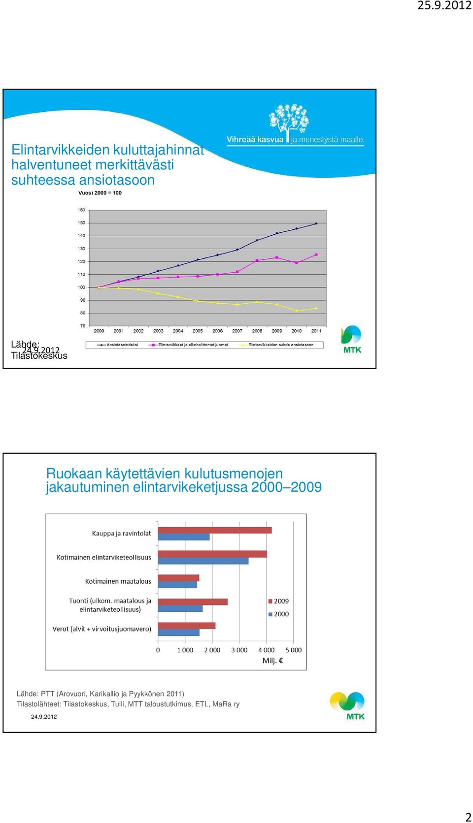 jakautuminen elintarvikeketjussa 2000 2009 Lähde: PTT (Arovuori, Karikallio