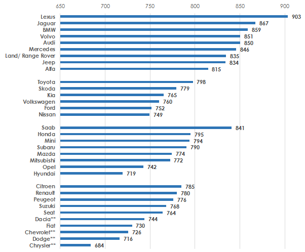 AUTO Tyytyväisyys autoon ja sen erilaisiin ominaisuuksiin Merkkien keskiarvo