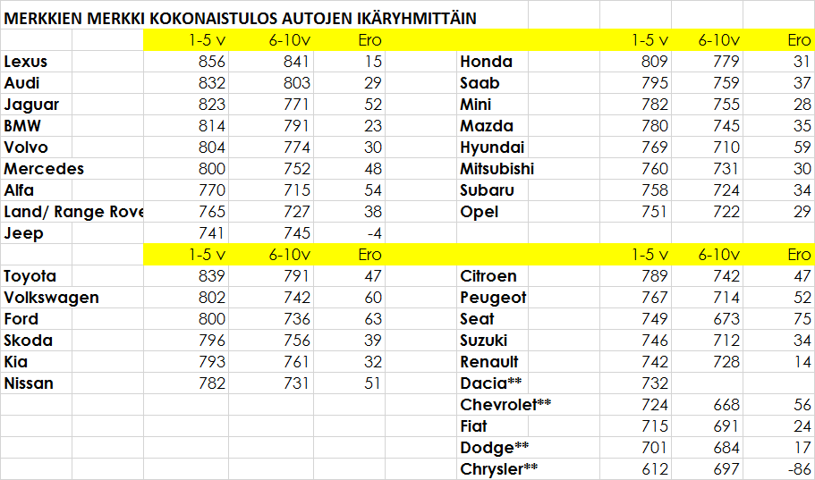 Taulukossa vertaillaan kokonaistulosta vertailuryhmittäin, kun