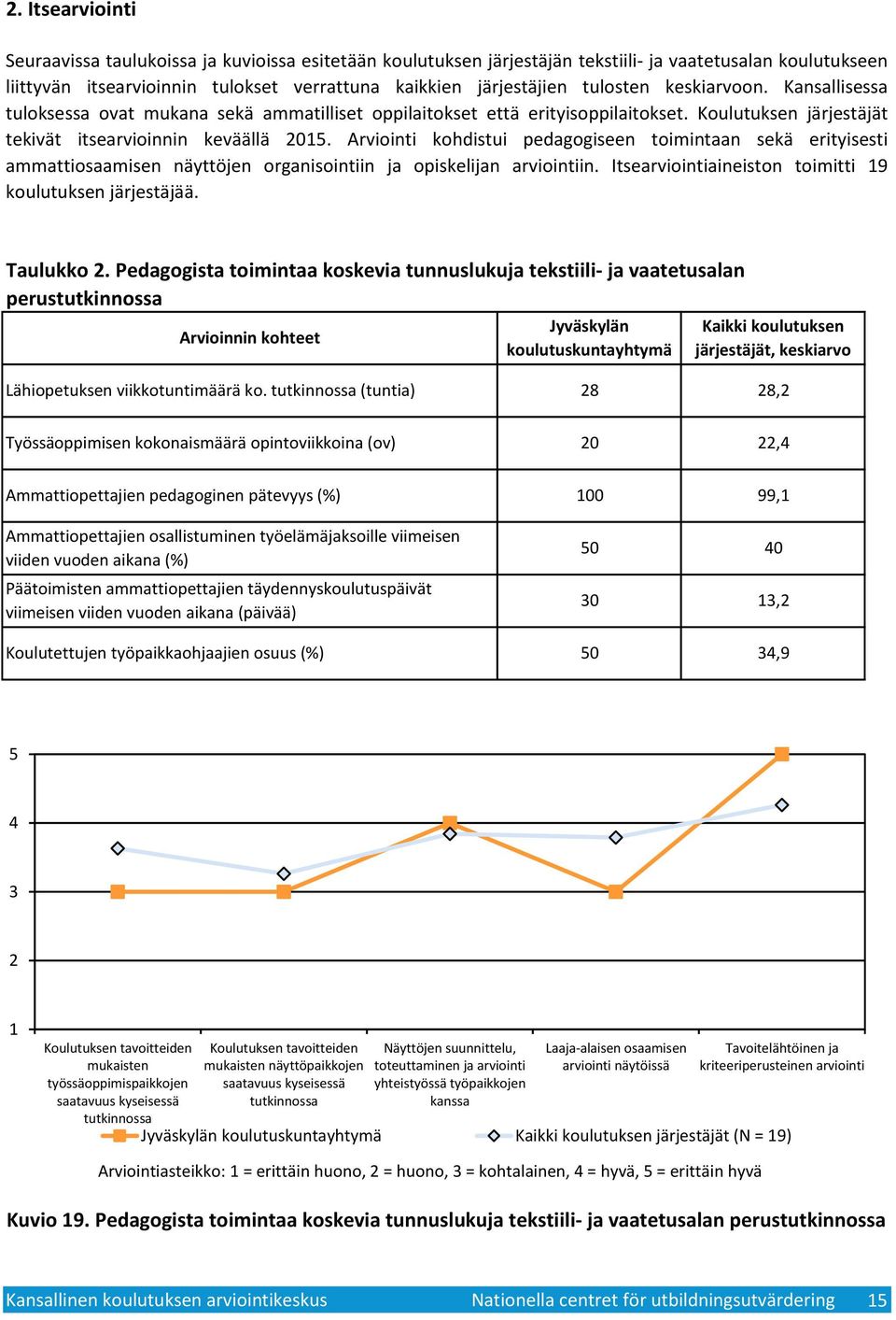 Arviointi kohdistui pedagogiseen toimintaan sekä erityisesti ammattiosaamisen näyttöjen organisointiin ja opiskelijan arviointiin. Itsearviointiaineiston toimitti 9 koulutuksen järjestäjää. Taulukko.