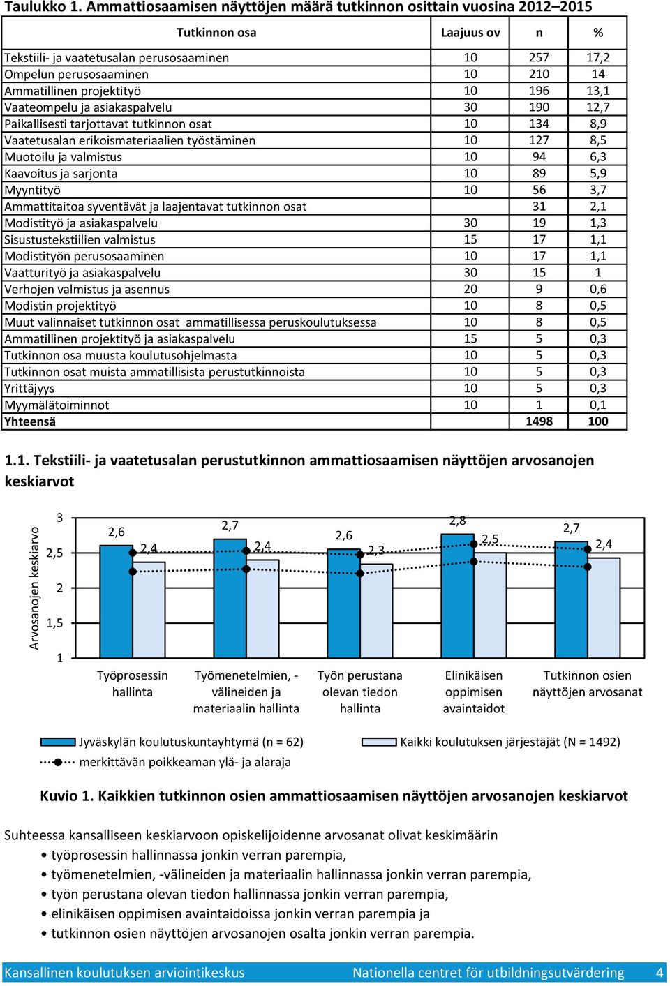 Paikallisesti tarjottavat tutkinnon osat Vaatetusalan erikoismateriaalien työstäminen Muotoilu ja valmistus Kaavoitus ja sarjonta Myyntityö Ammattitaitoa syventävät ja laajentavat tutkinnon osat