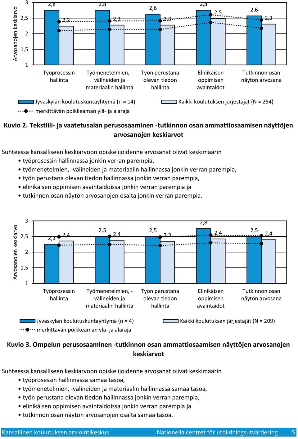 Tekstiili- ja vaatetusalan perusosaaminen -tutkinnon osan ammattiosaamisen näyttöjen arvosanojen keskiarvot Suhteessa kansalliseen keskiarvoon opiskelijoidenne arvosanat olivat keskimäärin