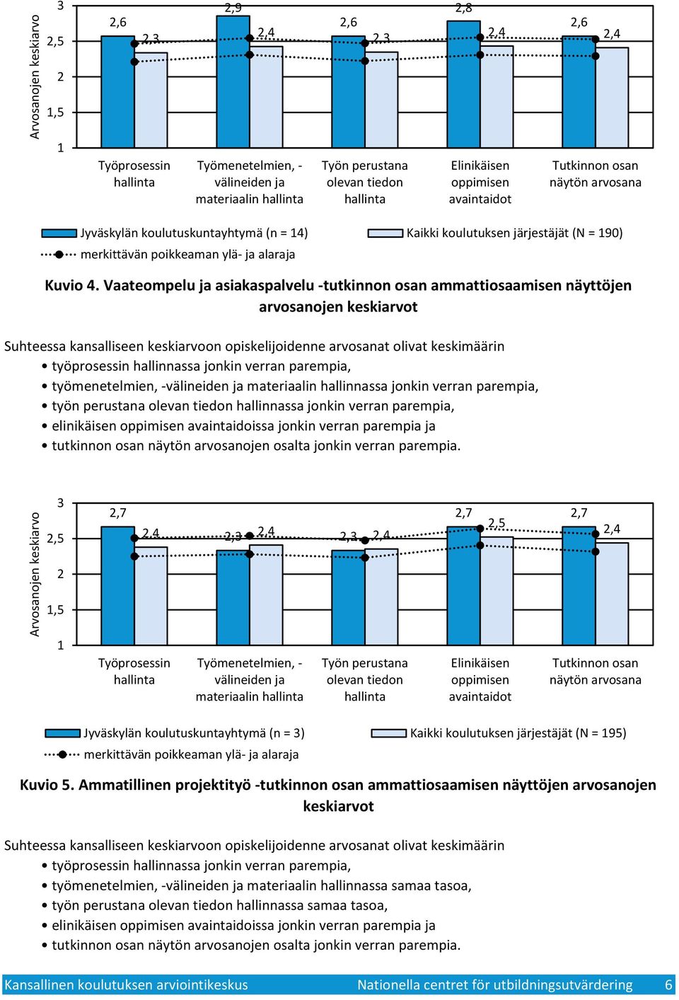 Vaateompelu ja asiakaspalvelu -tutkinnon osan ammattiosaamisen näyttöjen arvosanojen keskiarvot Suhteessa kansalliseen keskiarvoon opiskelijoidenne arvosanat olivat keskimäärin työprosessin