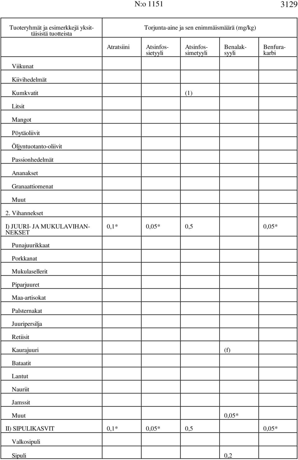 Vihannekset I) JUURI- JA MUKULAVIHAN- 0,1* 0,05* 0,5 0,05* NEKSET Punajuurikkaat Porkkanat Mukulasellerit Piparjuuret