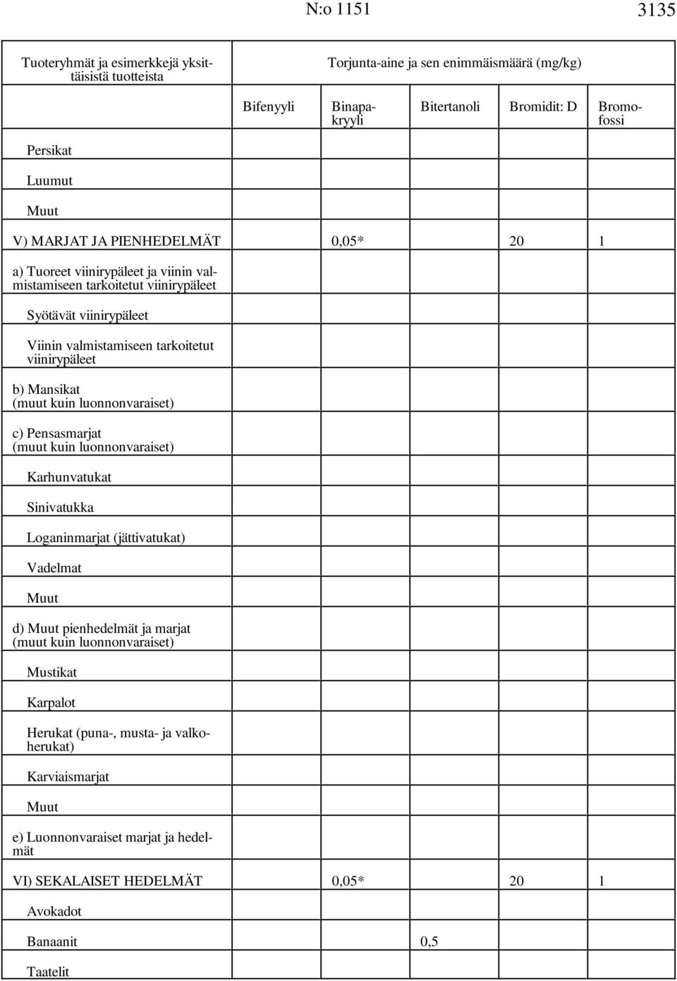 Pensasmarjat (muut kuin luonnonvaraiset) Karhunvatukat Sinivatukka Loganinmarjat (jättivatukat) Vadelmat d) pienhedelmät ja marjat (muut kuin luonnonvaraiset)