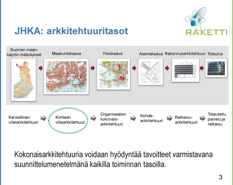 Organisaation kokonaisarkkitehtuuri Kohdearkkitehtuuri Ratkaisuarkkitehtuuri Toteutettu palvelu ja