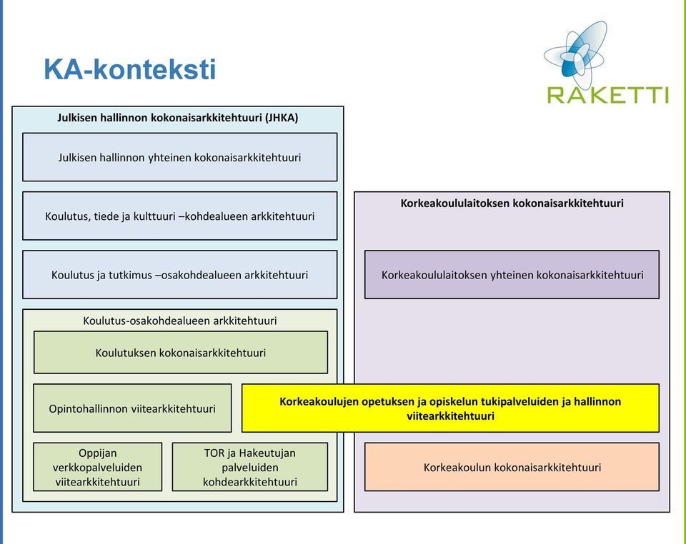 kokonaisarkkitehtuuri Koulutus-osakohdealueen arkkitehtuuri Koulutuksen kokonaisarkkitehtuuri Opintohallinnon viitearkkitehtuuri Korkeakoulujen opetuksen ja