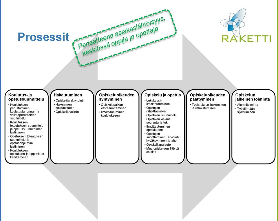 syntyminen Opiskelupaikan vastaanottaminen Ilmoittautuminen koulutukseen Opiskelu ja opetus Lukukausiilmoittautuminen Opintojen rahoittaminen Opintojen suunnittelu Opintojen ohjaus, seuranta ja tuki