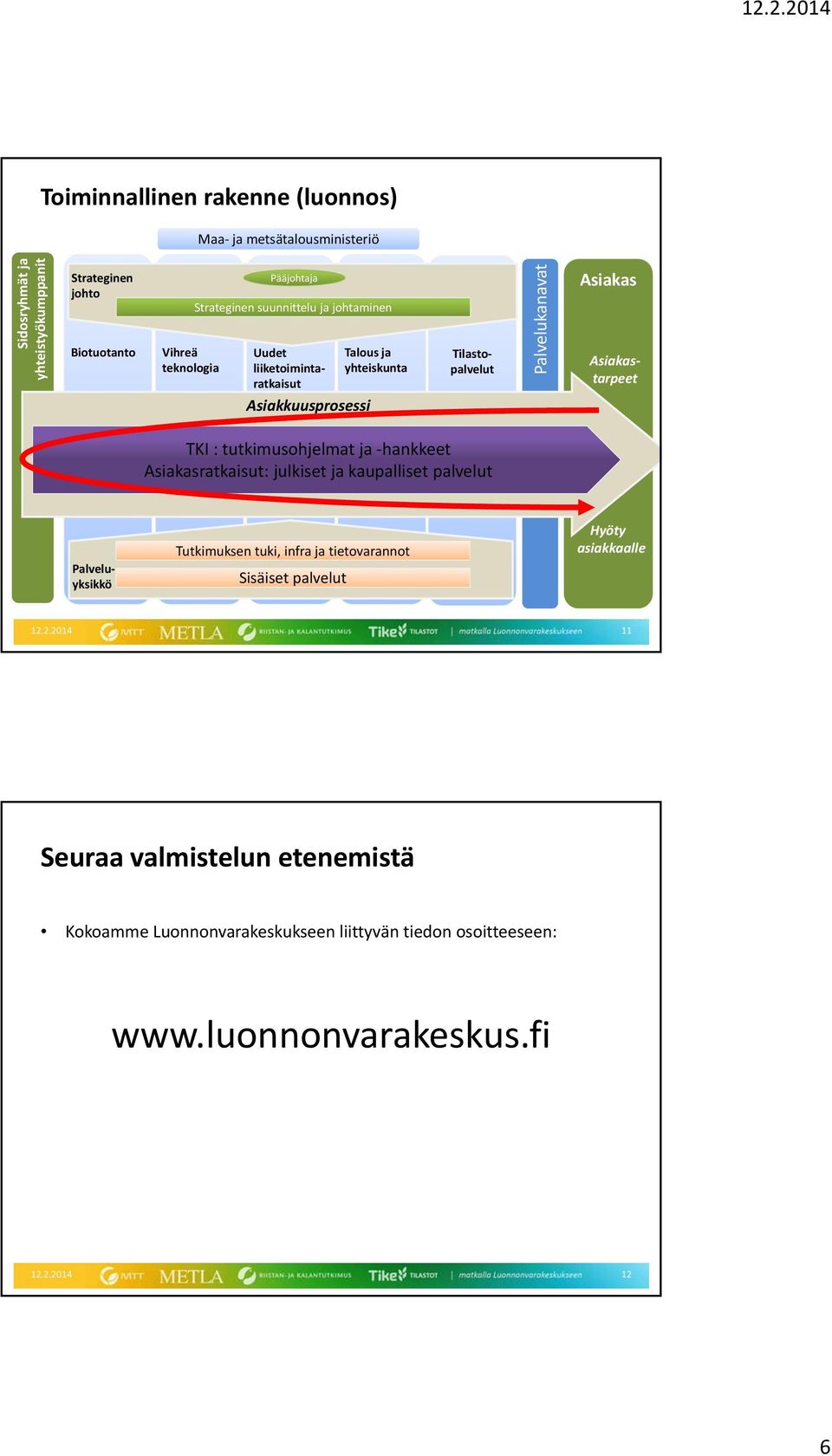 Asiakkuusprosessi TKI : tutkimusohjelmat ja hankkeet Asiakasratkaisut: julkiset ja kaupalliset palvelut Palveluyksikkö Tutkimuksen tuki, infra ja tietovarannot