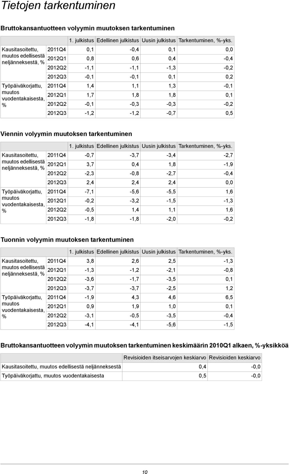 2012Q1 2012Q2 2012Q3 1,4 1,7-0,1-1,2 1,1 1,8-0,3-1,2 1,3 1,8-0,3-0,7-0,1 0,1-0,2 0,5 Viennin volyymin muutoksen tarkentuminen 1. julkistus Edellinen julkistus Uusin julkistus Tarkentuminen, %-yks.