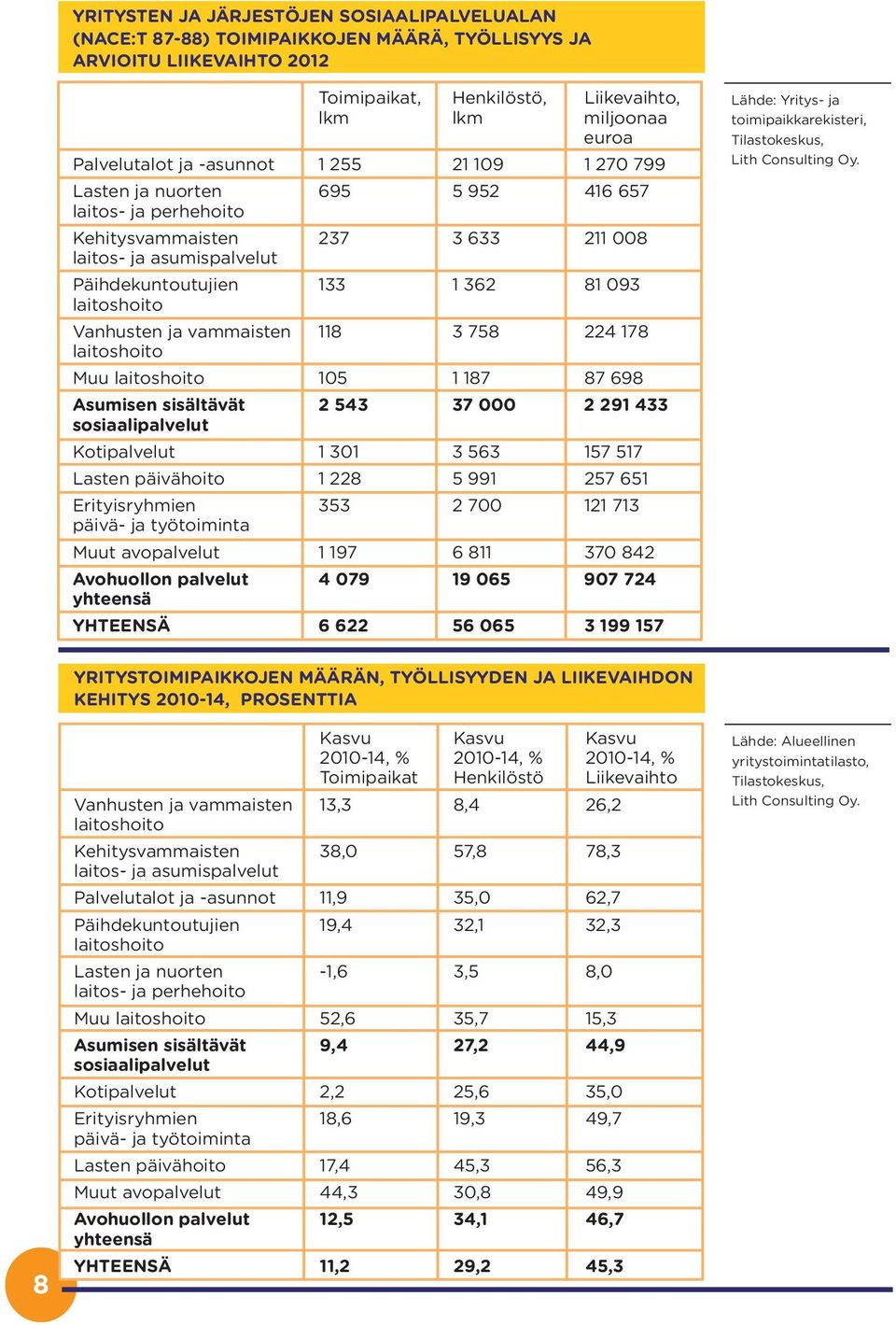 Vanhusten ja vammaisten 118 3 758 224 178 laitoshoito Muu laitoshoito 15 1 187 87 698 Asumisen sisältävät 2 543 37 2 291 433 sosiaalipalvelut Kotipalvelut 1 31 3 563 157 517 Lasten päivähoito 1 228 5