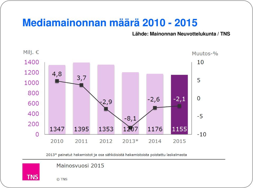 Lähde: Mainonnan