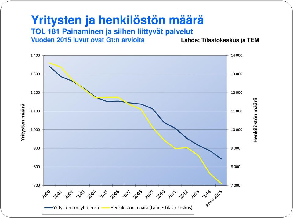 13 000 1 200 12 000 Yritysten määrä 1 100 1 000 11 000 10 000 Henkilöstön määrä 900