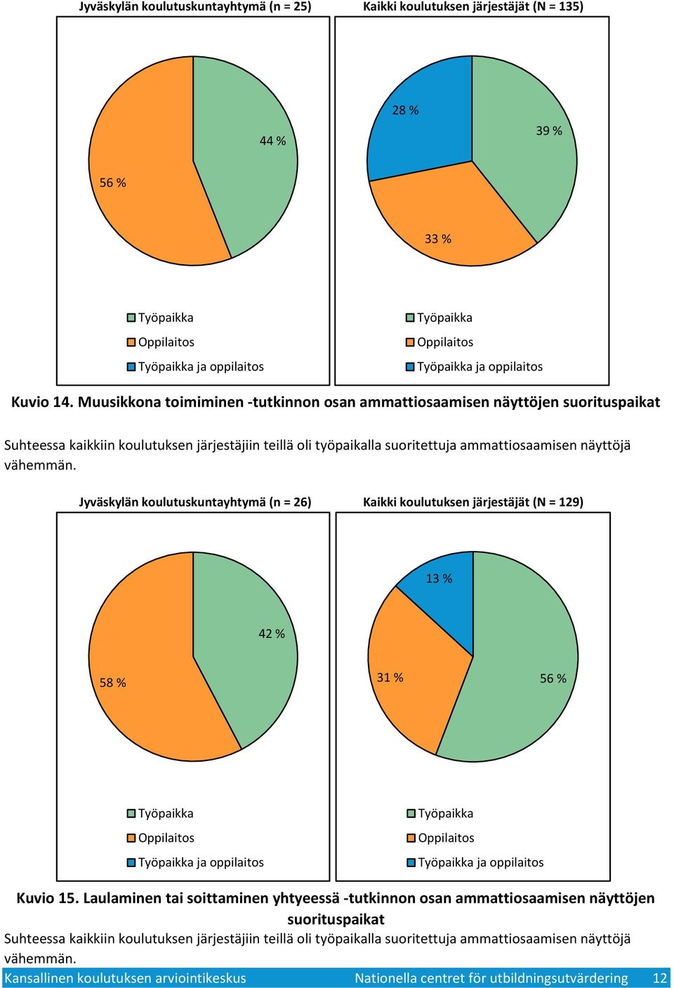 ammattiosaamisen näyttöjä vähemmän. Jyväskylän koulutuskuntayhtymä (n = 6) Kaikki koulutuksen järjestäjät (N = 9) % 4 % 58 % % 56 % ja oppilaitos ja oppilaitos Kuvio 5.