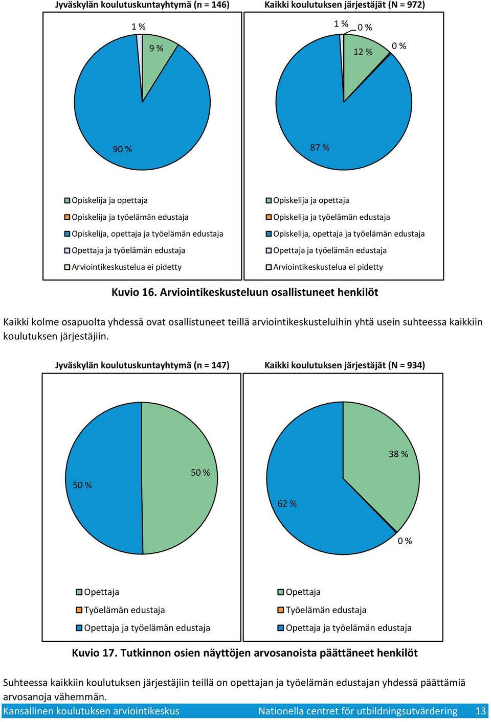 edustaja Arviointikeskustelua ei pidetty Kuvio 6.