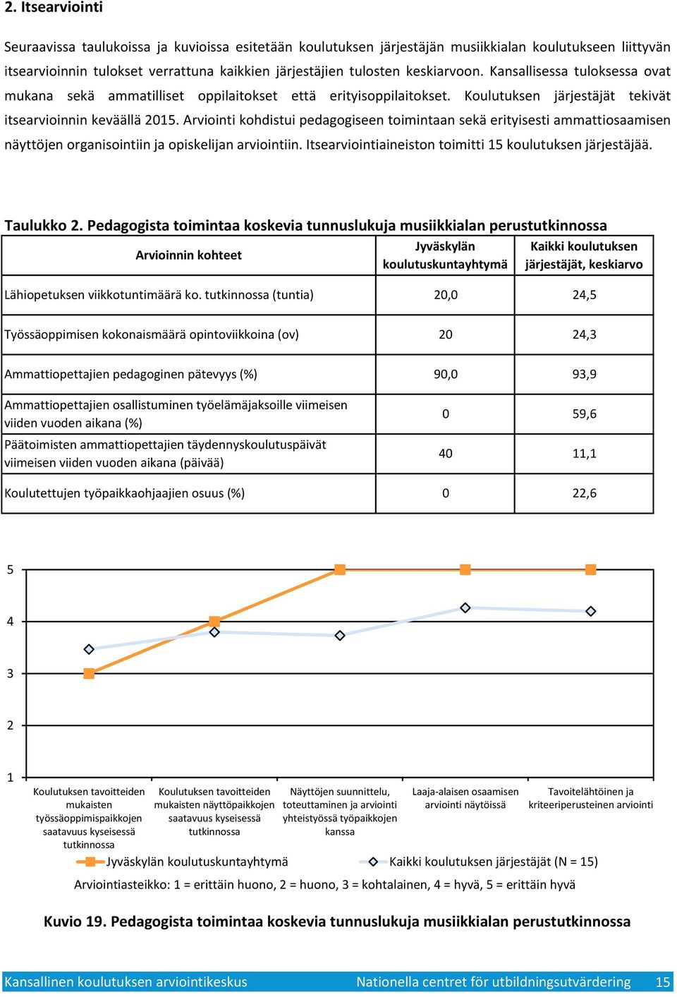 Arviointi kohdistui pedagogiseen toimintaan sekä erityisesti ammattiosaamisen näyttöjen organisointiin ja opiskelijan arviointiin. Itsearviointiaineiston toimitti 5 koulutuksen järjestäjää. Taulukko.