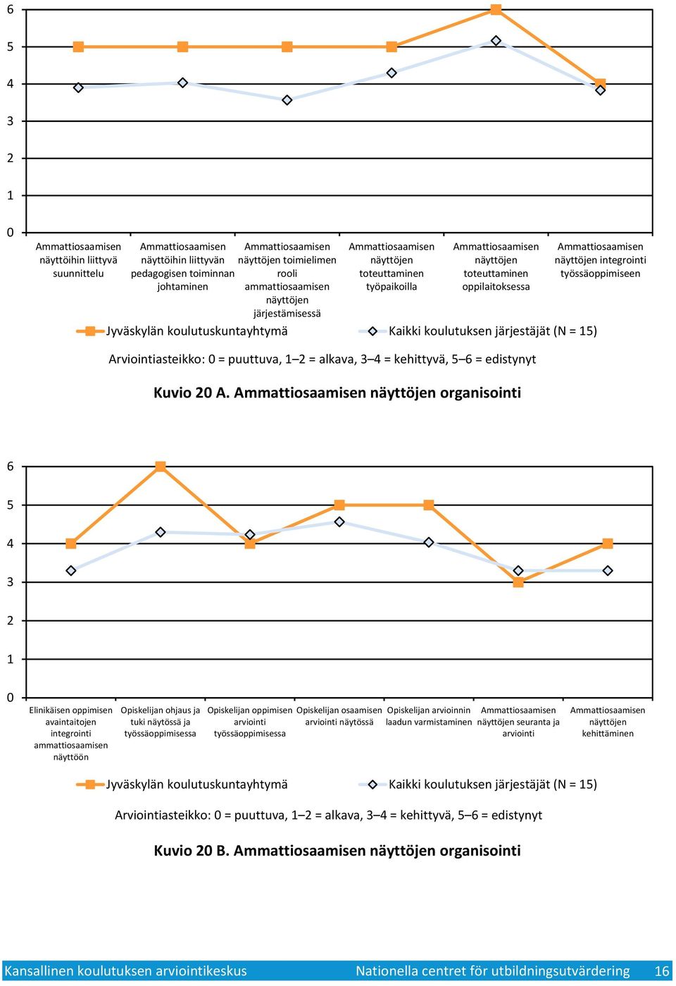 Ammattiosaamisen näyttöjen integrointi työssäoppimiseen Arviointiasteikko: = puuttuva, = alkava, 4 = kehittyvä, 5 6 = edistynyt Kuvio A.