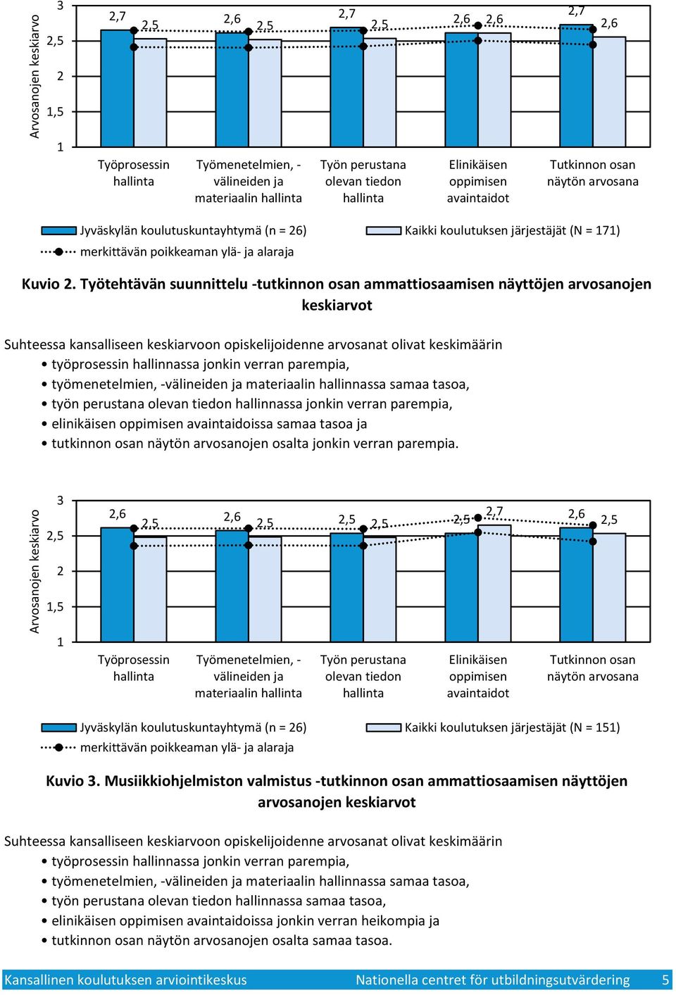 Työtehtävän suunnittelu -tutkinnon osan ammattiosaamisen näyttöjen arvosanojen keskiarvot Suhteessa kansalliseen keskiarvoon opiskelijoidenne arvosanat olivat keskimäärin työprosessin hallinnassa