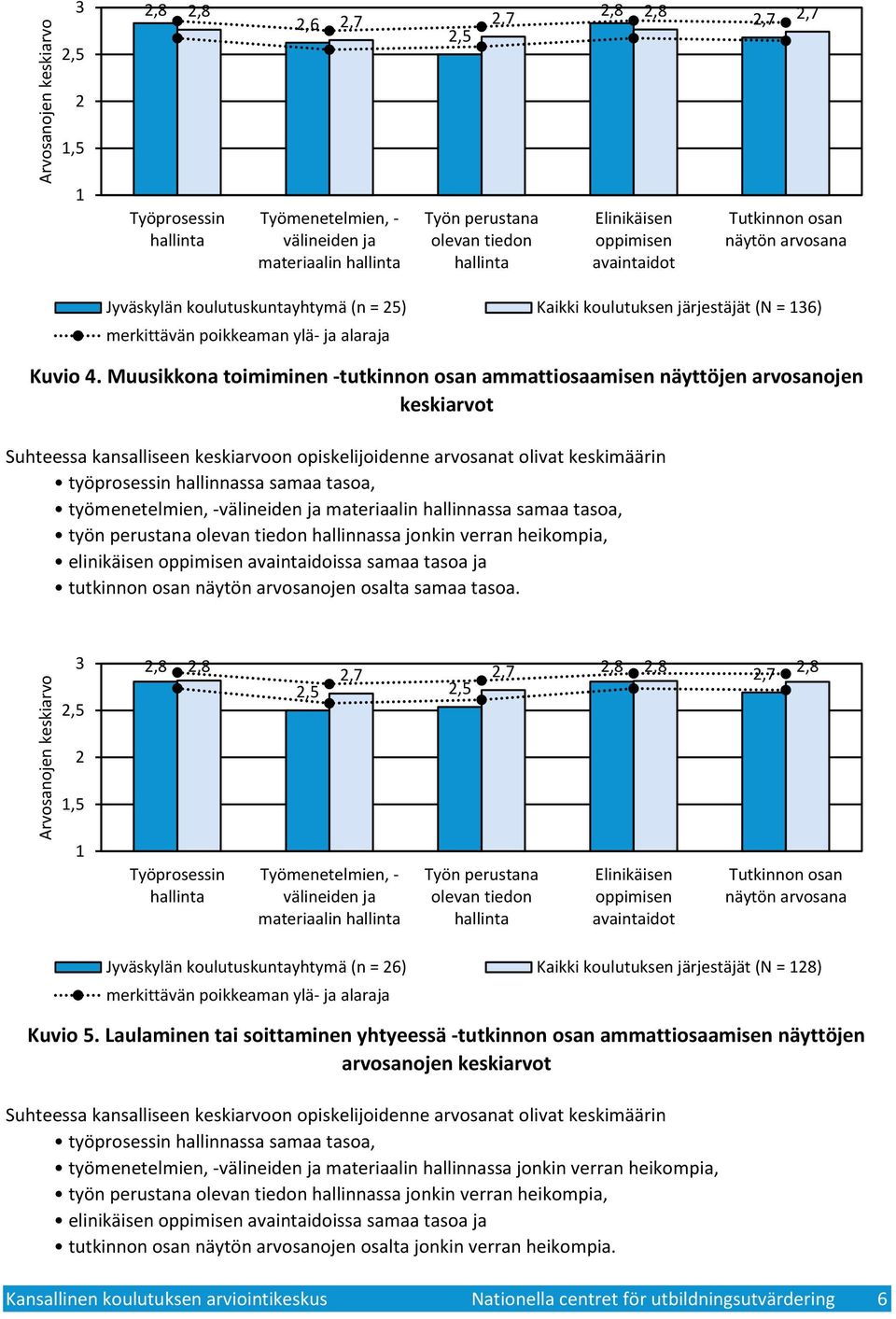 Muusikkona toimiminen -tutkinnon osan ammattiosaamisen näyttöjen arvosanojen keskiarvot Suhteessa kansalliseen keskiarvoon opiskelijoidenne arvosanat olivat keskimäärin työprosessin hallinnassa samaa