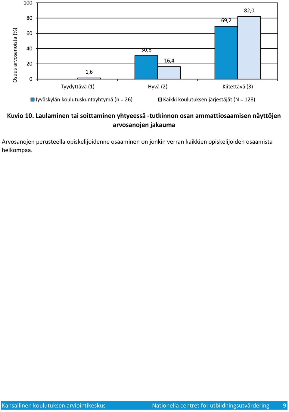 Laulaminen tai soittaminen yhtyeessä -tutkinnon osan ammattiosaamisen näyttöjen arvosanojen