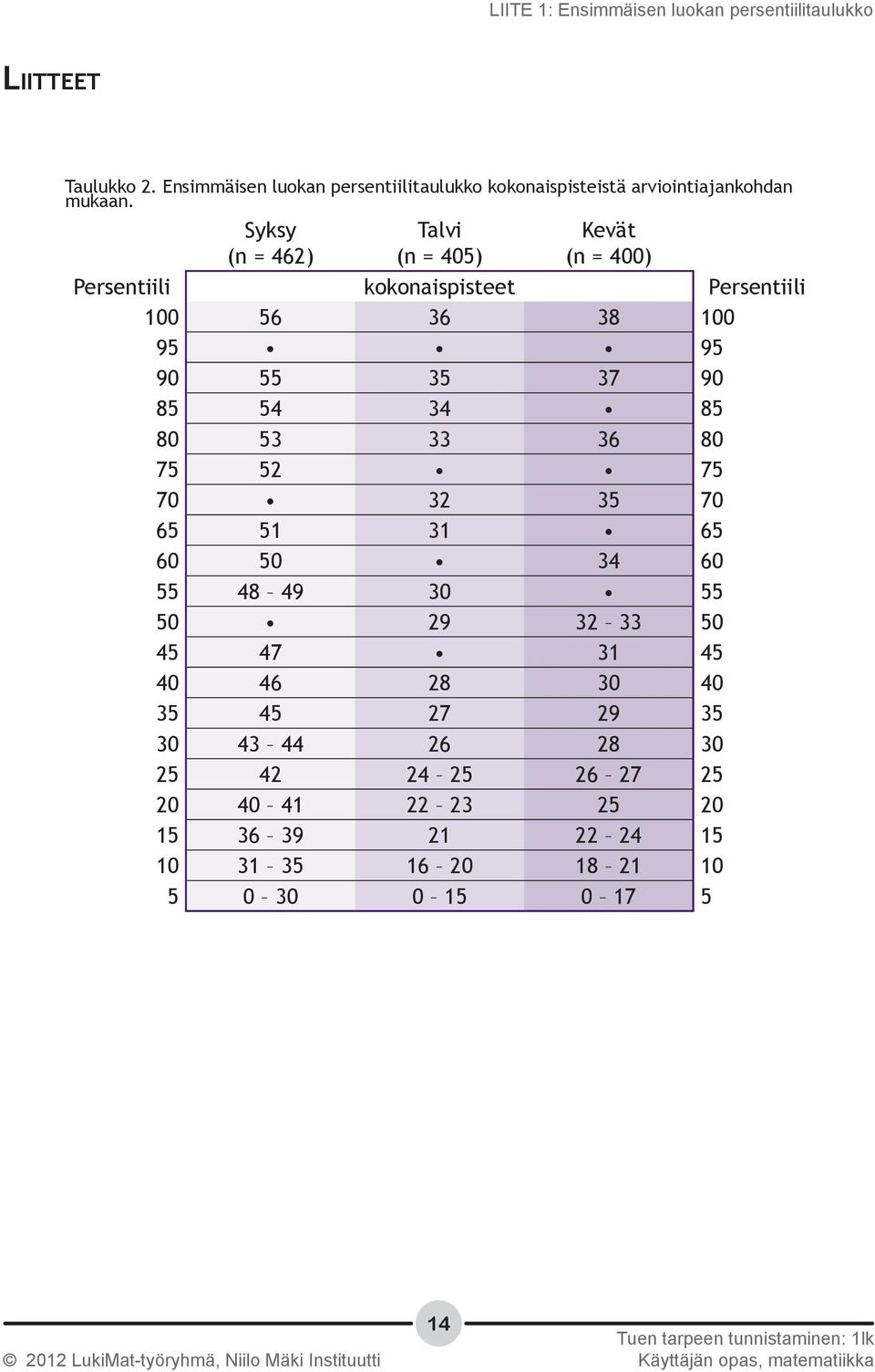 Syksy (n = 462) Talvi (n = 405) Kevät (n = 400) Persentiili kokonaispisteet Persentiili 100 56 36 38 100 95 95 90 55 35 37 90 85 54 34 85